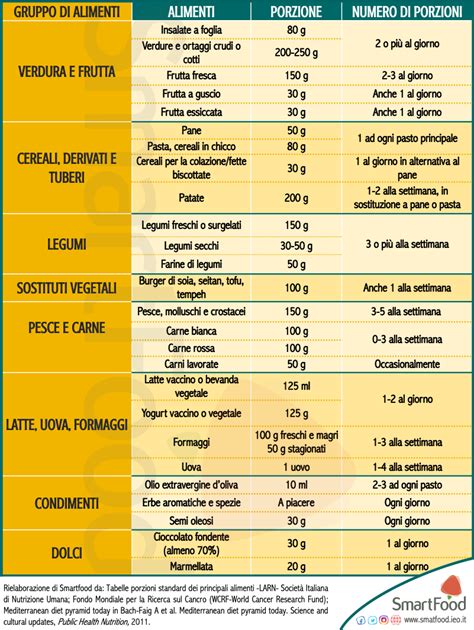 porzione pasta uomo adulto|Porzioni per persona degli alimenti: la tabella